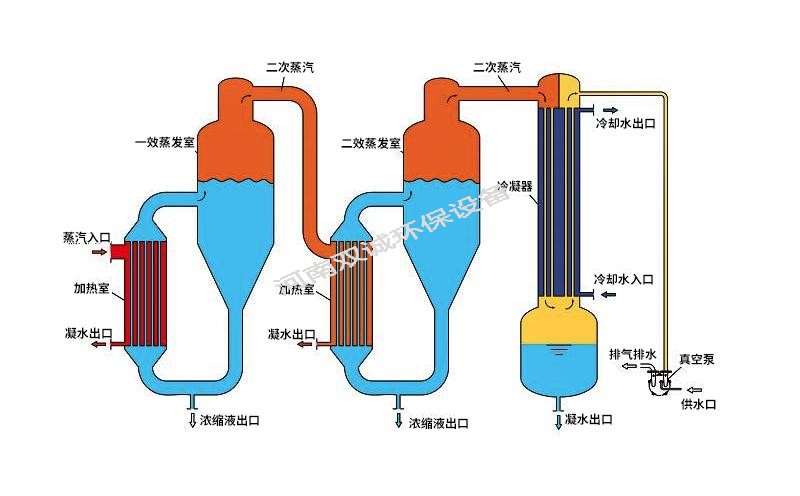 四效蒸發器操作技術設備原理