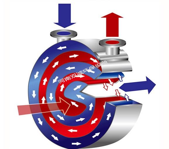 III型貫通式螺旋板式換熱器用于哪些行業(yè)?